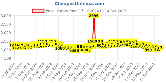 ajio.com shezone Embellished Open-Toe Wedges shezone Price History Graph from 17 Jul 2024 to 13 Oct 2025
