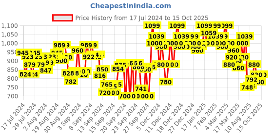 ajio.com shezone Embellished Peep-Toe Slingback Wedges shezone Price History Graph from 17 Jul 2024 to 15 Oct 2025