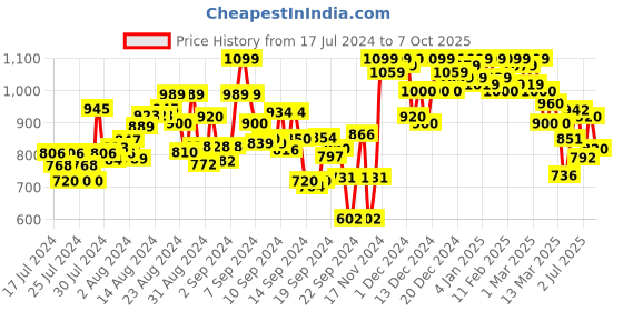 ajio.com shezone Embellished Round-Toe Ballerinas shezone Price History Graph from 17 Jul 2024 to 7 Oct 2025