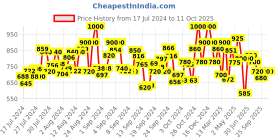 ajio.com shezone Embellished Round-Toe Juttis shezone Price History Graph from 17 Jul 2024 to 10 Oct 2025