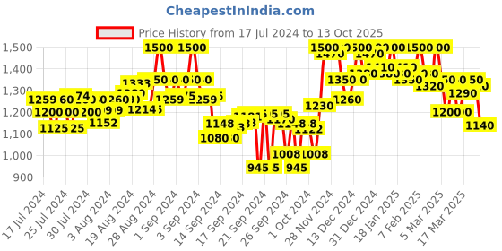 ajio.com shezone Embellished Round-Toe Pumps shezone Price History Graph from 17 Jul 2024 to 13 Oct 2025