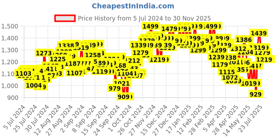 ajio.com shezone Embellished Round-Toe Slip-On Heeled Sandals shezone Price History Graph from 5 Jul 2024 to 29 Nov 2025