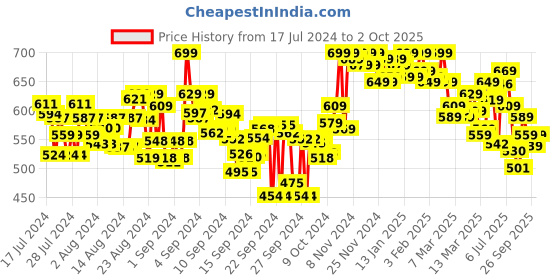 ajio.com shezone Embellished Slingback Sandals shezone Price History Graph from 17 Jul 2024 to 2 Oct 2025