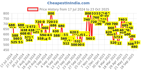 ajio.com shezone Embellished Slip-On Sandals shezone Price History Graph from 17 Jul 2024 to 23 Oct 2025