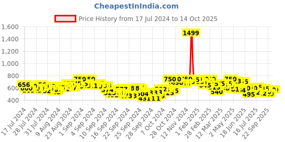 ajio.com shezone Embellished Slip-On Sandals shezone Price History Graph from 17 Jul 2024 to 13 Oct 2025