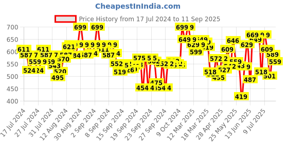 ajio.com shezone Embellished Slip-On Sandals shezone Price History Graph from 17 Jul 2024 to 11 Sep 2025