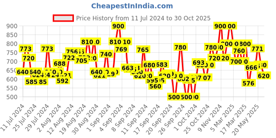 ajio.com shezone Embellished Square-Toe Juttis shezone Price History Graph from 11 Jul 2024 to 30 Oct 2025