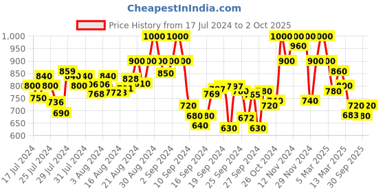ajio.com shezone Embellished Square-Toe Juttis shezone Price History Graph from 17 Jul 2024 to 2 Oct 2025
