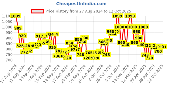 ajio.com shezone Embellished Square-Toe Juttis shezone Price History Graph from 27 Aug 2024 to 12 Oct 2025