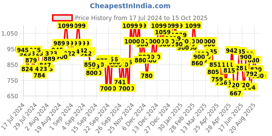 ajio.com shezone Embellished Stilettos with Buckle Closure shezone Price History Graph from 17 Jul 2024 to 13 Oct 2025