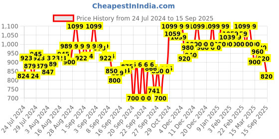 ajio.com shezone Embellished Stilettos with Buckle Closure shezone Price History Graph from 24 Jul 2024 to 15 Sep 2025