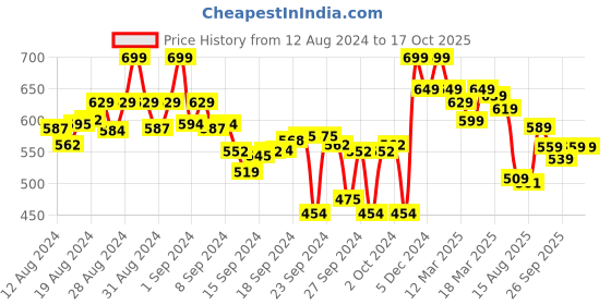 ajio.com shezone Embellished Thong-Strap Flat Sandals shezone Price History Graph from 12 Aug 2024 to 16 Oct 2025