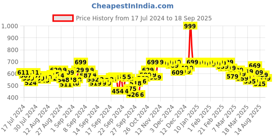 ajio.com shezone Embellished Thong-Strap Kitten Heels shezone Price History Graph from 17 Jul 2024 to 18 Sep 2025
