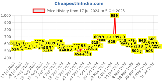 ajio.com shezone Embellished Thong-Strap Kitten Heels shezone Price History Graph from 17 Jul 2024 to 4 Oct 2025