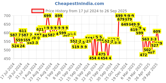 ajio.com shezone Embellished Thong-Strap Sandals shezone Price History Graph from 17 Jul 2024 to 26 Sep 2025