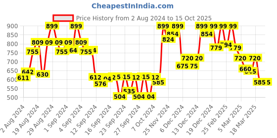 ajio.com shezone Embellished Wedges shezone Price History Graph from 2 Aug 2024 to 14 Oct 2025