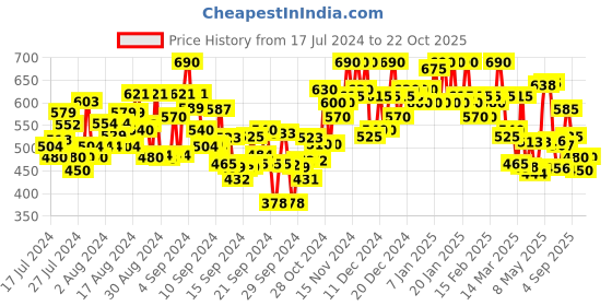 ajio.com shezone Embroidered Ballerinas Flat Shoes shezone Price History Graph from 17 Jul 2024 to 22 Oct 2025