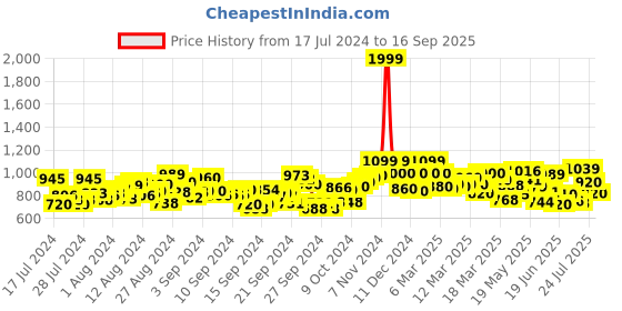 ajio.com shezone Embroidered Chunky Heeled Sandals shezone Price History Graph from 17 Jul 2024 to 16 Sep 2025