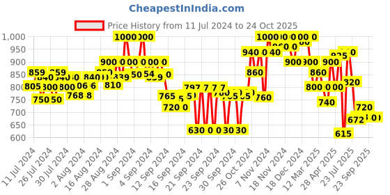 ajio.com shezone Flat Sandals with Synthetic upper shezone Price History Graph from 11 Jul 2024 to 24 Oct 2025