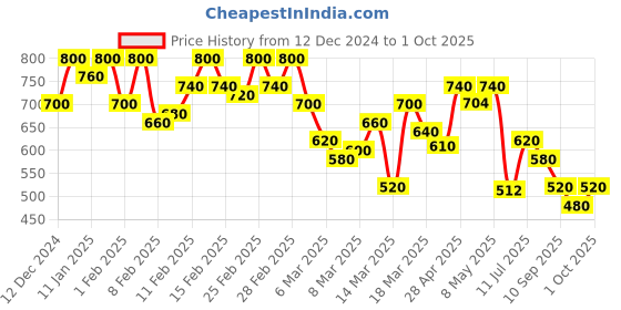 ajio.com shezone Flat Sandals with Synthetic upper shezone Price History Graph from 12 Dec 2024 to 1 Oct 2025