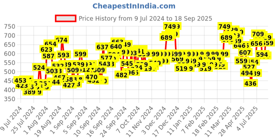 ajio.com shezone Floral Pattern Wedges shezone Price History Graph from 9 Jul 2024 to 18 Sep 2025
