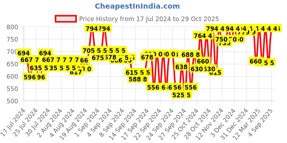 ajio.com shezone Floral Print T-Strap Flip-Flops shezone Price History Graph from 17 Jul 2024 to 28 Oct 2025