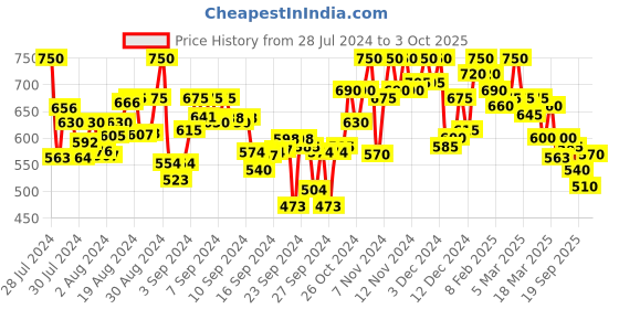 ajio.com shezone Floral Slip-On Sandals shezone Price History Graph from 28 Jul 2024 to 3 Oct 2025