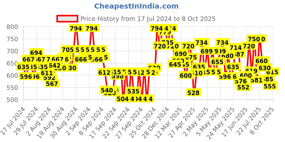 ajio.com shezone Floral Thong-Strap Sandals shezone Price History Graph from 17 Jul 2024 to 8 Oct 2025