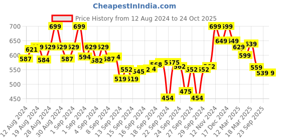 ajio.com shezone Floral Thong-Strap Sandals shezone Price History Graph from 12 Aug 2024 to 24 Oct 2025