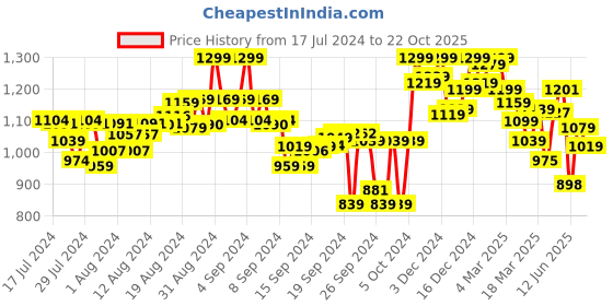 ajio.com shezone Heeled Sandals With Synthetic Upper shezone Price History Graph from 17 Jul 2024 to 22 Oct 2025