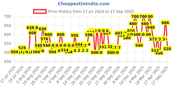 ajio.com shezone Heeled Sandals With Synthetic Upper shezone Price History Graph from 17 Jul 2024 to 17 Sep 2025