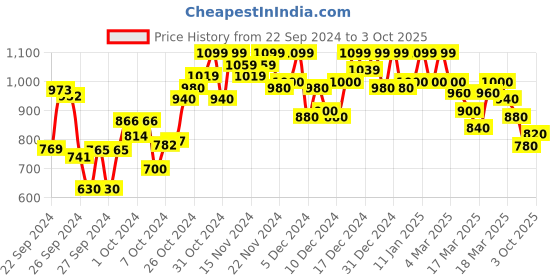 ajio.com shezone Heeled Sandals With Synthetic Upper shezone Price History Graph from 22 Sep 2024 to 3 Oct 2025