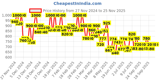 ajio.com shezone Heeled Sandals With Synthetic Upper shezone Price History Graph from 27 Nov 2024 to 25 Nov 2025