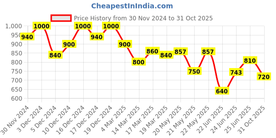 ajio.com shezone Heeled Sandals With Synthetic Upper shezone Price History Graph from 30 Nov 2024 to 31 Oct 2025