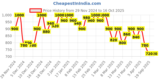 ajio.com shezone Heeled Sandals With Synthetic Upper shezone Price History Graph from 29 Nov 2024 to 16 Oct 2025
