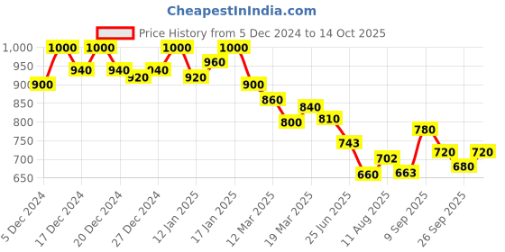 ajio.com shezone Heeled Sandals With Synthetic Upper shezone Price History Graph from 5 Dec 2024 to 14 Oct 2025