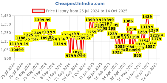 ajio.com shezone Heeled Shoes with Synthetic upper shezone Price History Graph from 25 Jul 2024 to 14 Oct 2025