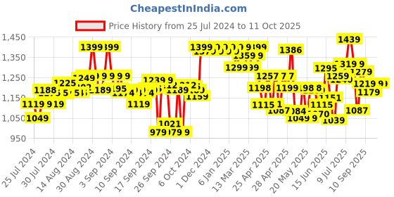 ajio.com shezone Heeled Shoes with Synthetic upper shezone Price History Graph from 25 Jul 2024 to 10 Oct 2025