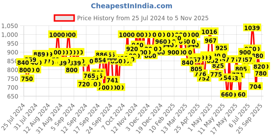 ajio.com shezone High Kitten Heeled Shoes shezone Price History Graph from 25 Jul 2024 to 5 Nov 2025