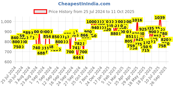 ajio.com shezone High Kitten Heeled Shoes shezone Price History Graph from 25 Jul 2024 to 10 Oct 2025
