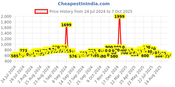 ajio.com shezone Juttis with Synthetic upper shezone Price History Graph from 24 Jul 2024 to 7 Oct 2025