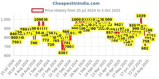 ajio.com shezone Kitten-Heeled Shoes with Synthetic upper shezone Price History Graph from 25 Jul 2024 to 3 Oct 2025