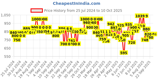 ajio.com shezone Kitten-Heeled Shoes with Synthetic upper shezone Price History Graph from 25 Jul 2024 to 9 Oct 2025