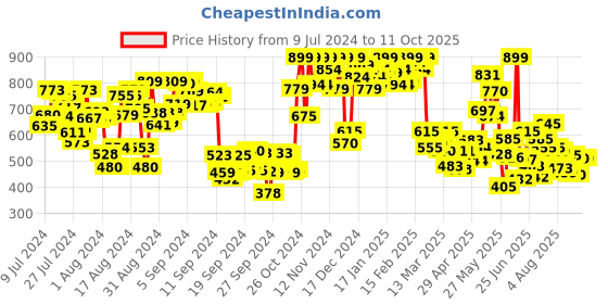ajio.com shezone Leaf Pattern Slip-on Sandals shezone Price History Graph from 9 Jul 2024 to 11 Oct 2025