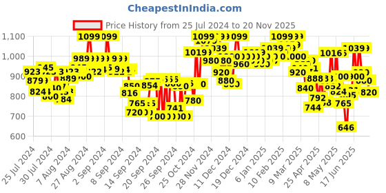 ajio.com shezone Men Round-Toe Slip-On Shoes shezone Price History Graph from 25 Jul 2024 to 20 Nov 2025