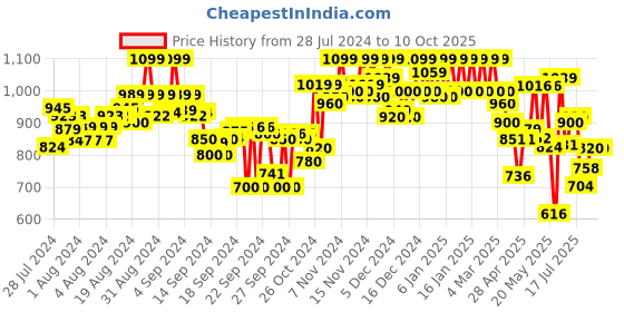 ajio.com shezone Men Round-Toe Slip-On Shoes shezone Price History Graph from 28 Jul 2024 to 10 Oct 2025