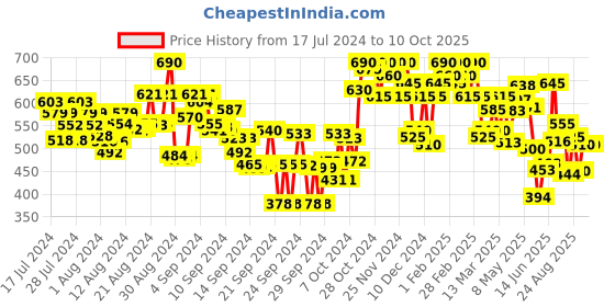 ajio.com shezone Mules with Synthetic upper shezone Price History Graph from 17 Jul 2024 to 9 Oct 2025
