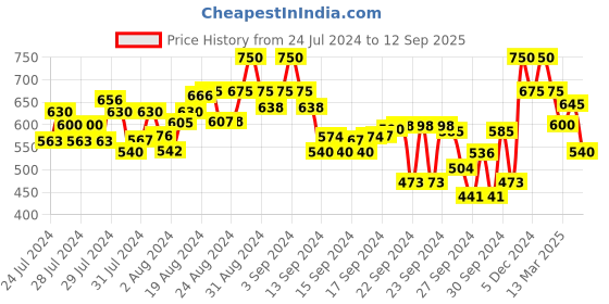 ajio.com shezone Open Strap with Block Widges shezone Price History Graph from 24 Jul 2024 to 12 Sep 2025