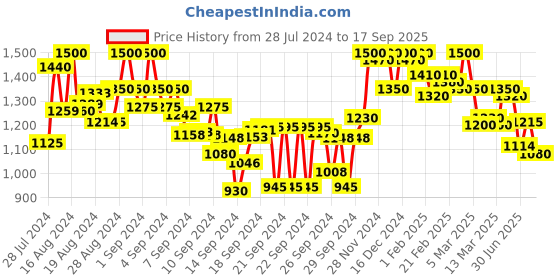 ajio.com shezone Open Toe Chunky Heeled Sandal shezone Price History Graph from 28 Jul 2024 to 17 Sep 2025
