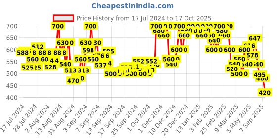 ajio.com shezone Open-Toe Chunky Heeled Sandals shezone Price History Graph from 17 Jul 2024 to 17 Oct 2025
